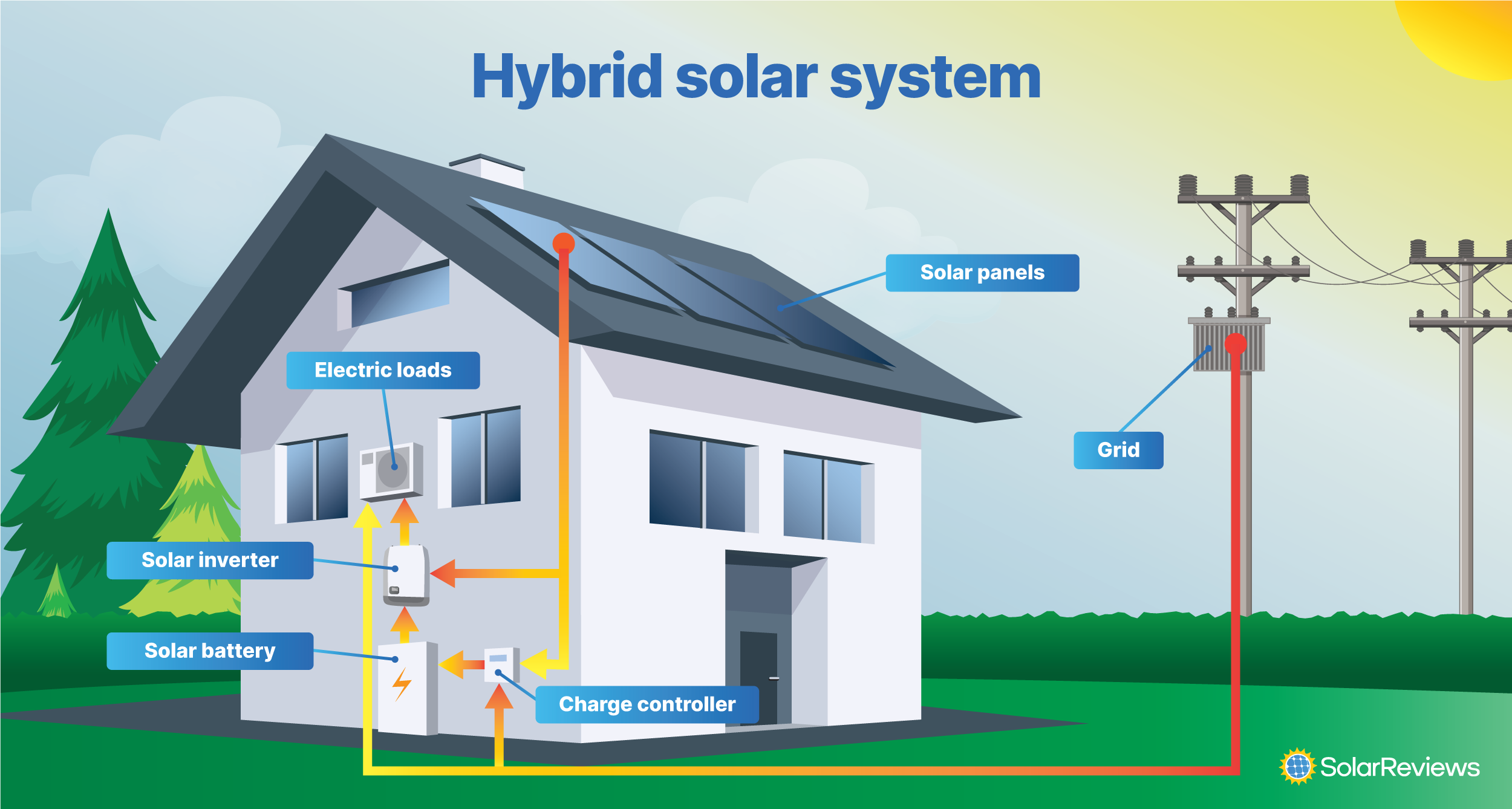 Hybrid Solar Systems